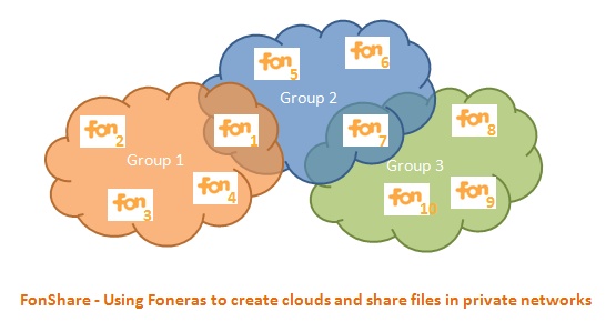 Cloud Concept of groups between servers