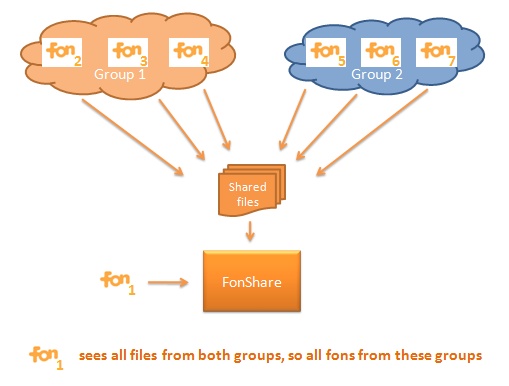 File Sharing Concept between groups